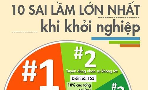 10 sai lầm lớn nhất khi khởi nghiệp